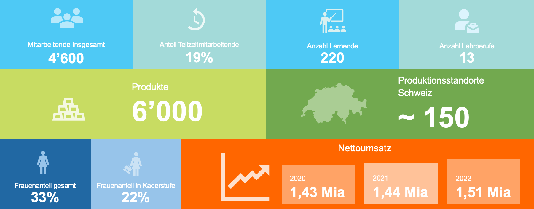 Unternehmen Fresh Food & Beverage Group