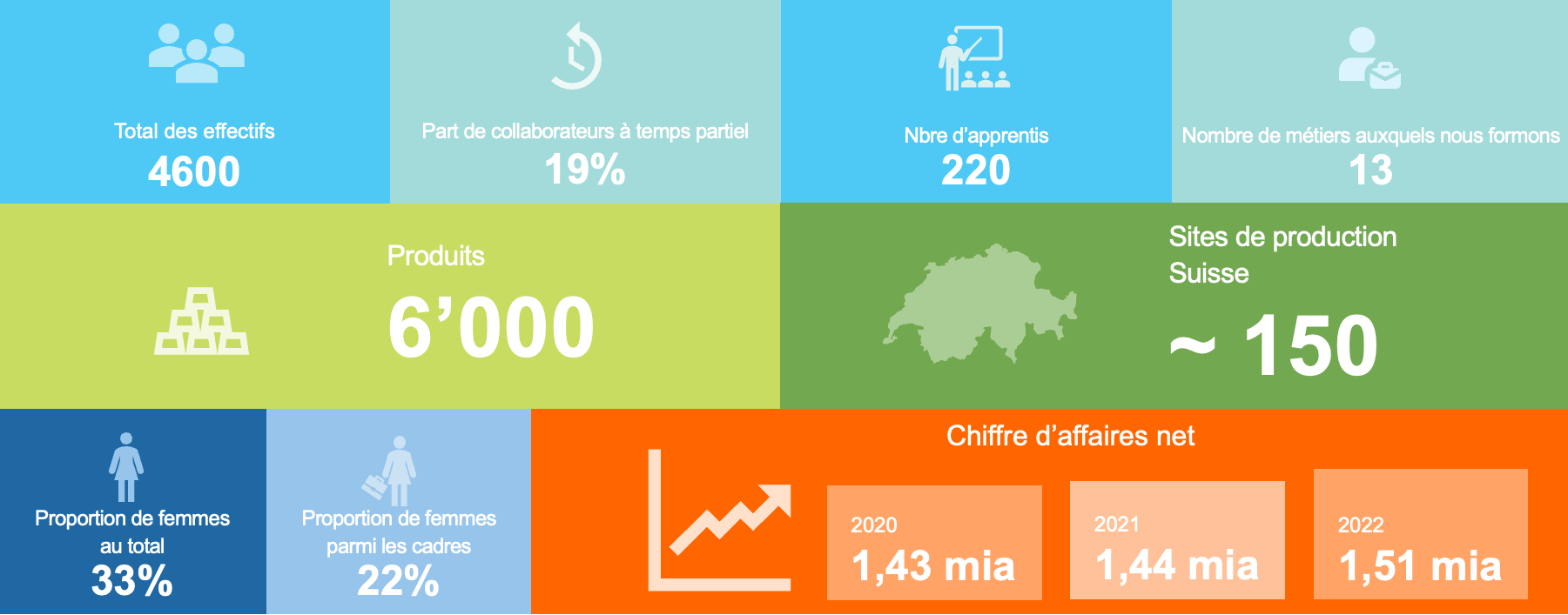 Entreprise Fresh Food & Beverage Group